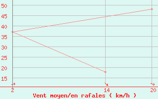 Courbe de la force du vent pour le bateau MGRL4