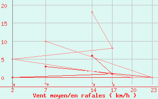 Courbe de la force du vent pour Guidel (56)