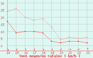 Courbe de la force du vent pour Wielenbach (Demollst