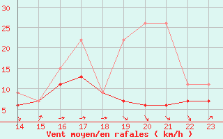 Courbe de la force du vent pour Napf (Sw)