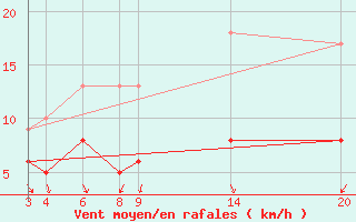 Courbe de la force du vent pour Mont-Rigi (Be)