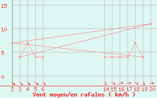 Courbe de la force du vent pour Colonia Juan Carras-Co Mazatlan, Sin.