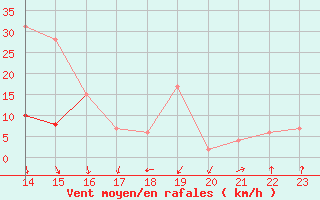 Courbe de la force du vent pour Soria (Esp)