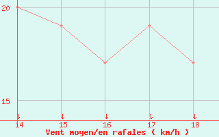 Courbe de la force du vent pour Ustica