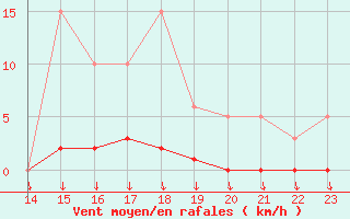 Courbe de la force du vent pour Puimisson (34)