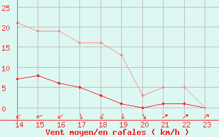 Courbe de la force du vent pour Bannay (18)