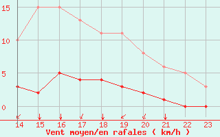 Courbe de la force du vent pour Amur (79)