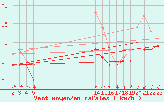 Courbe de la force du vent pour Buzenol (Be)