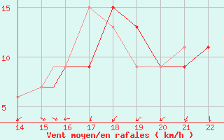 Courbe de la force du vent pour Seymour Galapagos