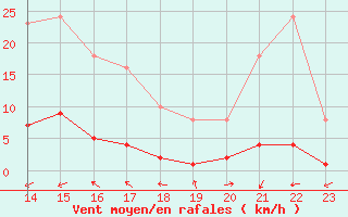 Courbe de la force du vent pour Boulaide (Lux)