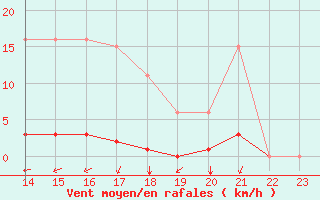 Courbe de la force du vent pour Aigrefeuille d