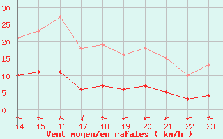 Courbe de la force du vent pour Kernascleden (56)