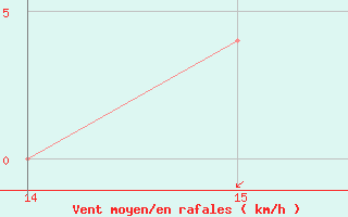 Courbe de la force du vent pour San Miguel / El Papalon