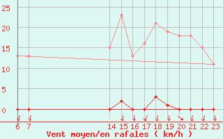 Courbe de la force du vent pour Treize-Vents (85)