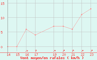 Courbe de la force du vent pour San Miguel / El Papalon