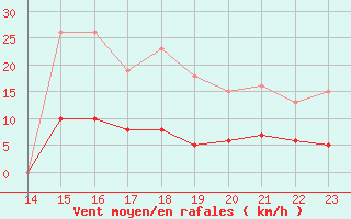 Courbe de la force du vent pour Fontenermont (14)