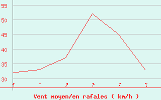 Courbe de la force du vent pour Mehamn