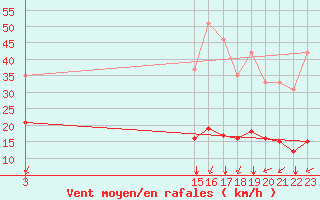 Courbe de la force du vent pour Bellengreville (14)