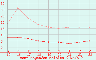 Courbe de la force du vent pour Sausseuzemare-en-Caux (76)