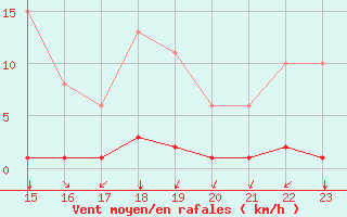 Courbe de la force du vent pour Guidel (56)