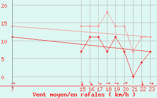 Courbe de la force du vent pour Envalira (And)