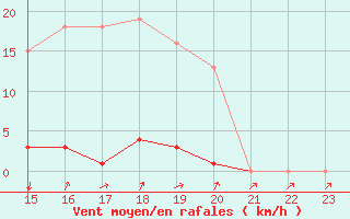 Courbe de la force du vent pour Cabris (13)