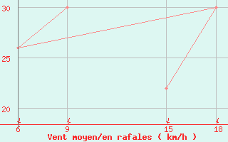 Courbe de la force du vent pour Sallum Plateau