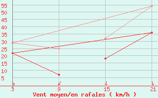 Courbe de la force du vent pour Kredarica