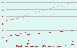 Courbe de la force du vent pour Dukstas