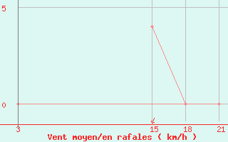 Courbe de la force du vent pour Tripoli