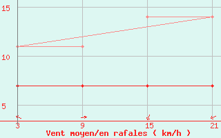 Courbe de la force du vent pour Portoroz / Secovlje