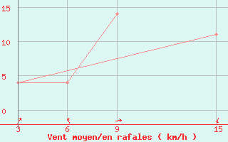 Courbe de la force du vent pour Ust