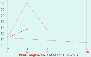 Courbe de la force du vent pour Ust