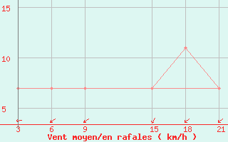 Courbe de la force du vent pour Basel Assad International Airport