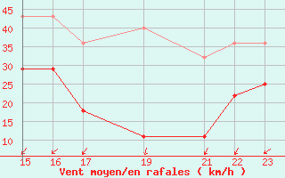 Courbe de la force du vent pour Skrova Fyr