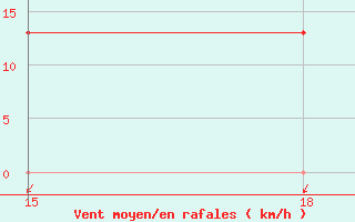 Courbe de la force du vent pour Kasserine