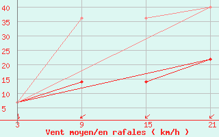 Courbe de la force du vent pour Cumikan