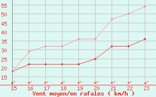 Courbe de la force du vent pour Stekenjokk