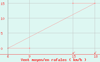 Courbe de la force du vent pour Maghnia