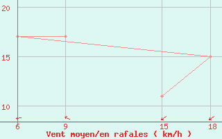 Courbe de la force du vent pour Ghadames