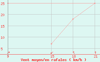 Courbe de la force du vent pour Basel Assad International Airport