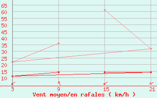 Courbe de la force du vent pour Nova Gorica