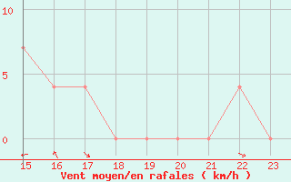 Courbe de la force du vent pour Pozega Uzicka