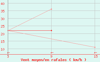 Courbe de la force du vent pour Cumikan