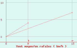 Courbe de la force du vent pour Al Qaim