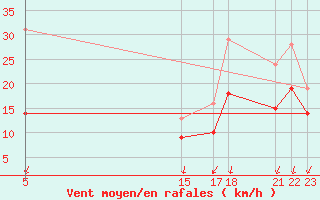 Courbe de la force du vent pour Embrun (05)