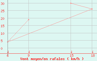 Courbe de la force du vent pour Soria (Esp)