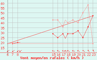 Courbe de la force du vent pour Rost Flyplass