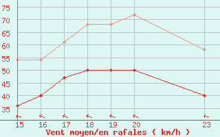 Courbe de la force du vent pour Helligvaer Ii