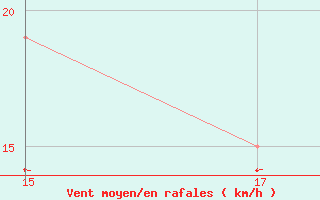 Courbe de la force du vent pour Monte Malanotte